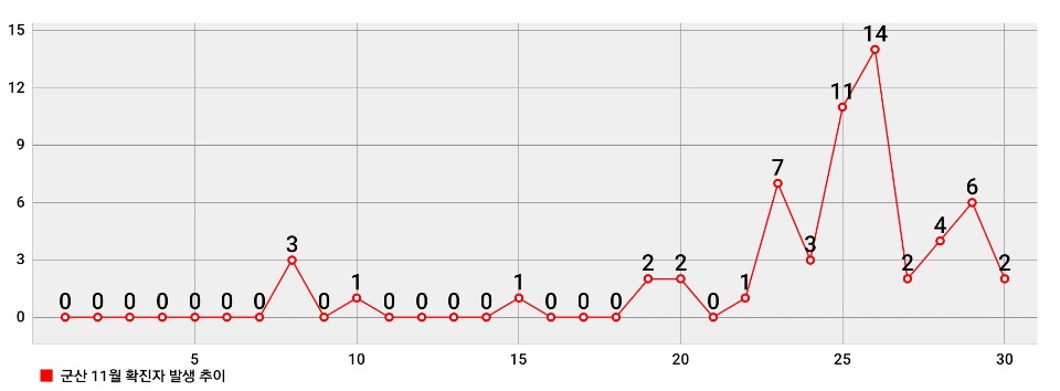 11월 한달간 군산지역 코로나19 확진자 발생 추이(11.1~11.30)/그래프=투데이 군산