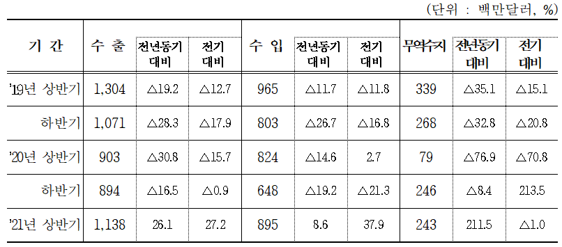 군산시 반기별 수출입 현황/자료=군산세관