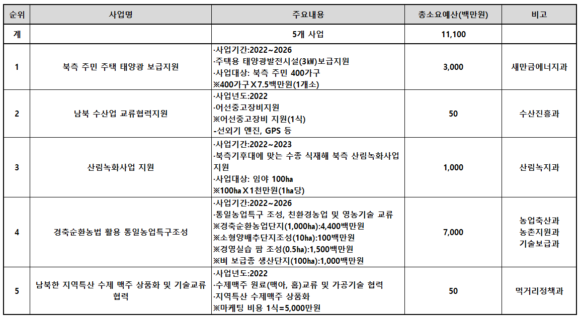 군산시 남북교류협력사업 목록(2021.1월 발굴)/자료 출처=군산시
