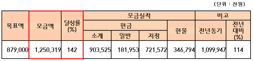 군산시 희망 2022 나눔 캠페인 모금현황(1월28일 기준)/자료출처=군산시
