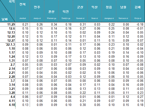 아파트 매매변동률/자료 출처=한국부동산원