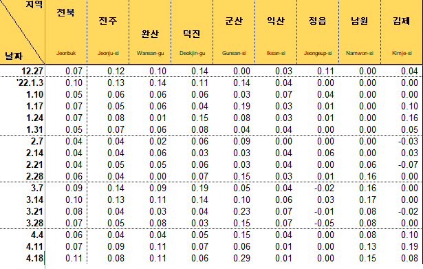 아파트 전세변동률/자료 출처=한국 부동산원