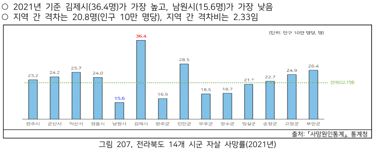 자살 사망률(표준화율)/출처=이병철 의원
