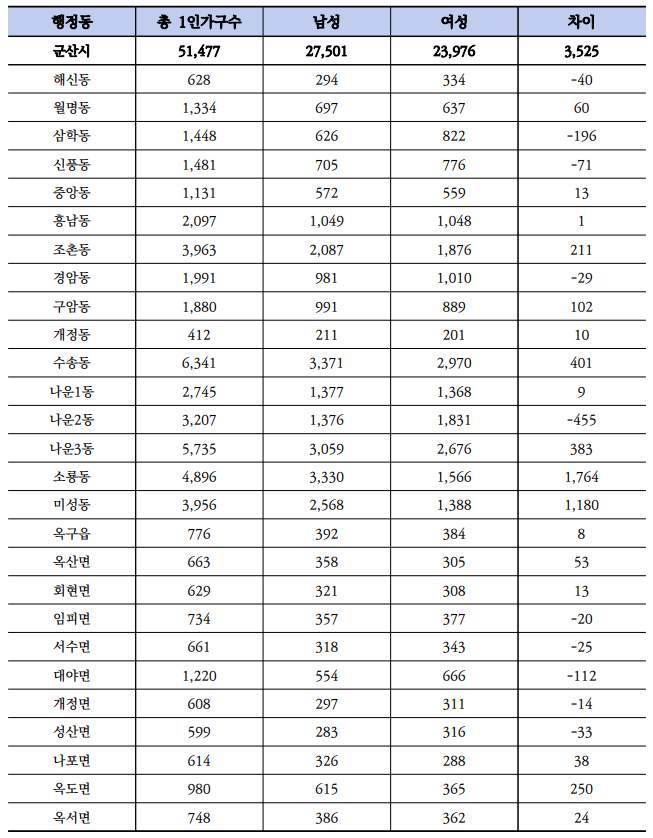 2323년 6월 기준 행정동별 1인가구 현황(단위:가구)/자료 출처=군산시