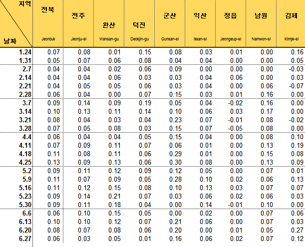 아파트전세가격지수변동률=출처=한국부동산원